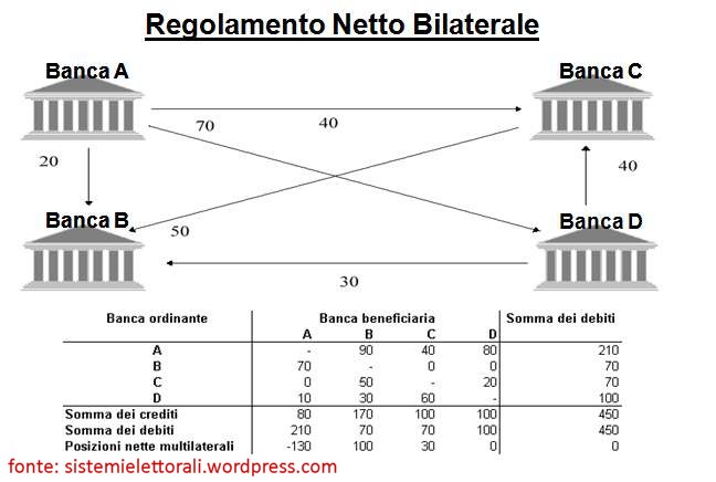 compensazione bancaria regolamento netto bilaterale