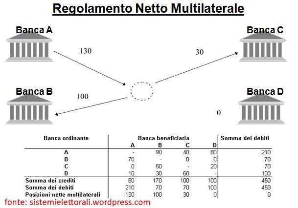 compensazione bancaria regolamento netto multilaterale