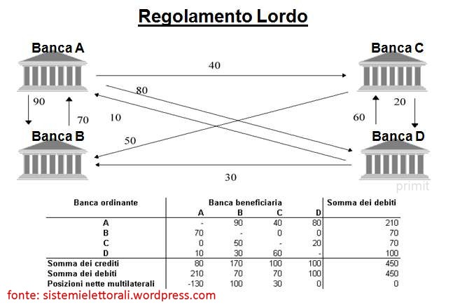 compensazione bancaria regolamento lordo